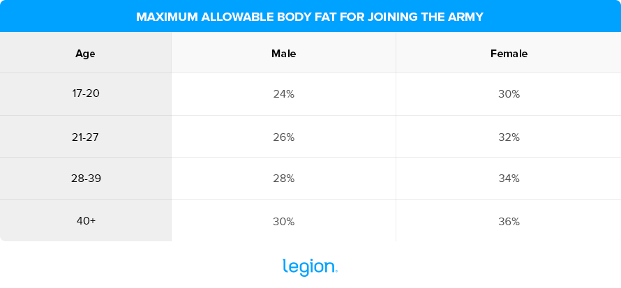 Army body fat standards chart for joining the Army (accession standards) by age and sex.