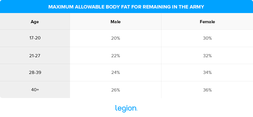 Army body fat standards chart for remaining in the Army (retention standards) by age and sex.