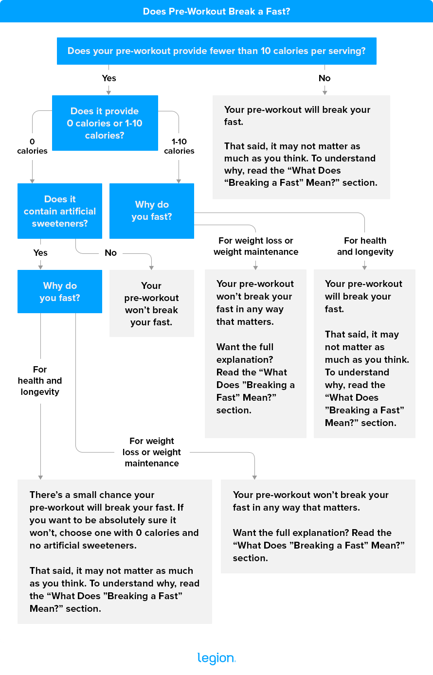 Does Pre-Workout Break a Fast Flowchart