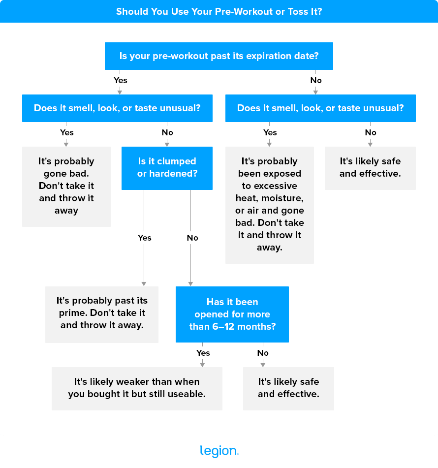 Should You Use Your Pre-Workout or Toss It? Quick Answer Flowchart