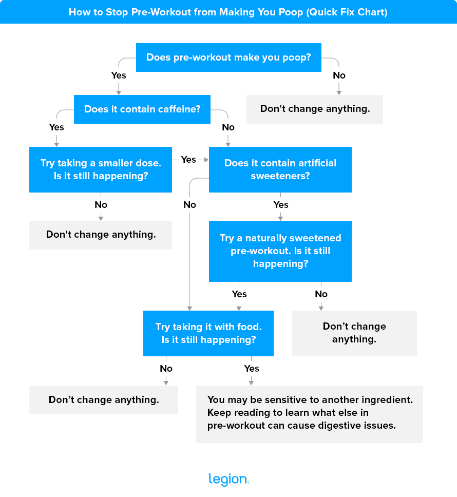How to Stop Pre-Workout from Making You Poop