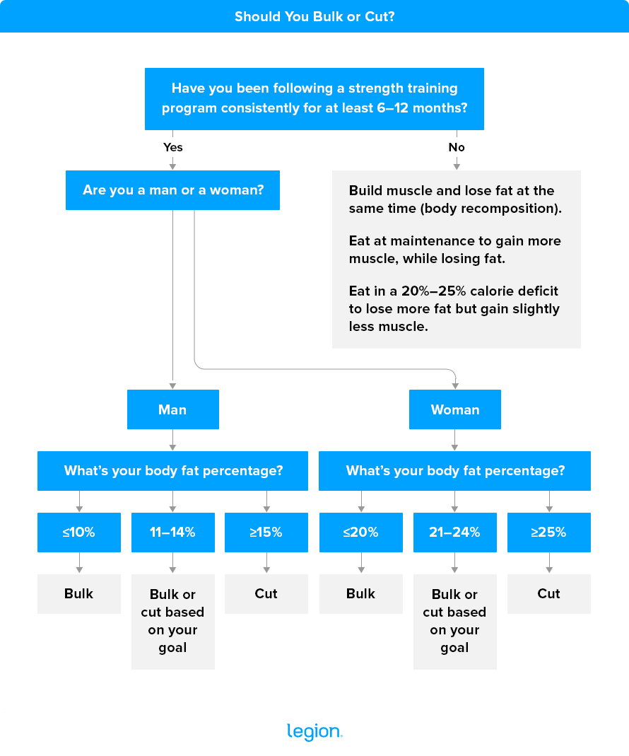 Should you bulk or cut? A flowchart to help you decide.