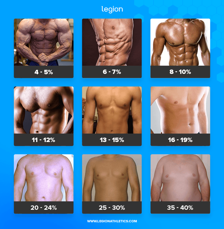 Body Fat Percentages (Men)