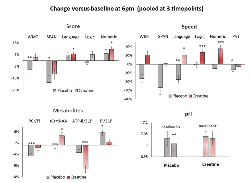 Changes versus baseline at 6pm