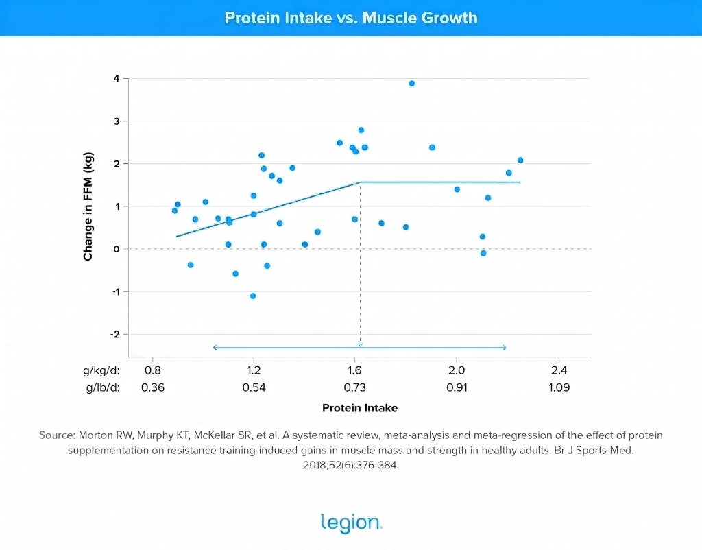 The Benefits of Higher Protein Intake Plateau at 0.73 g/lb