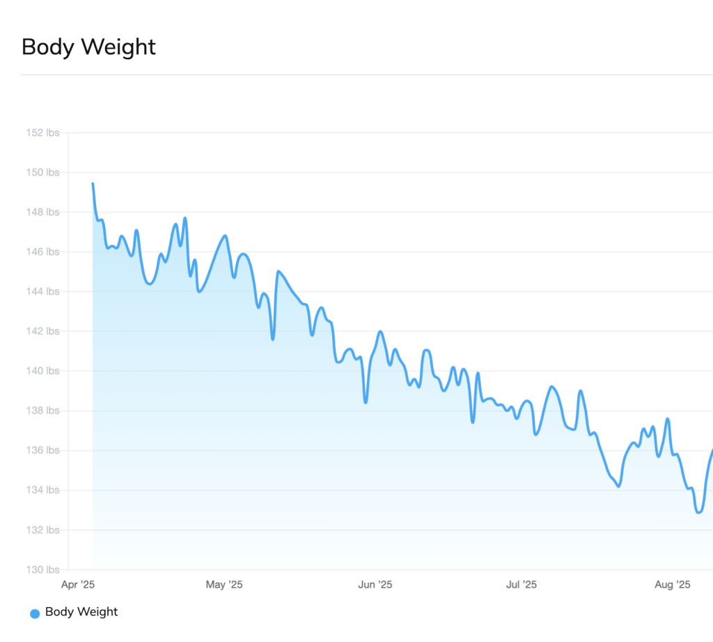 Kevin Weight Graph
