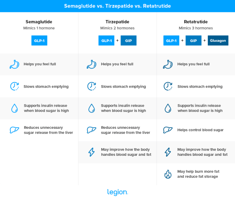 What Is Retatrutide? Side Effects, Dosing, & Weight Loss | Legion