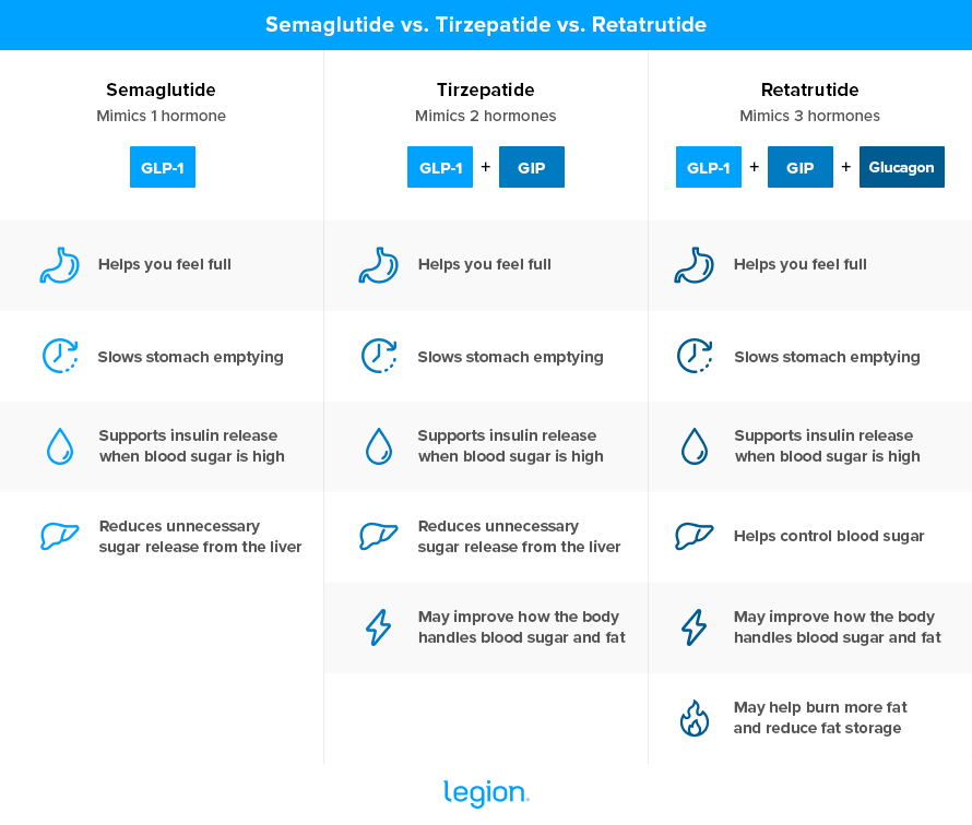 Semaglutide vs. Tirzepatide vs. Retatrutide