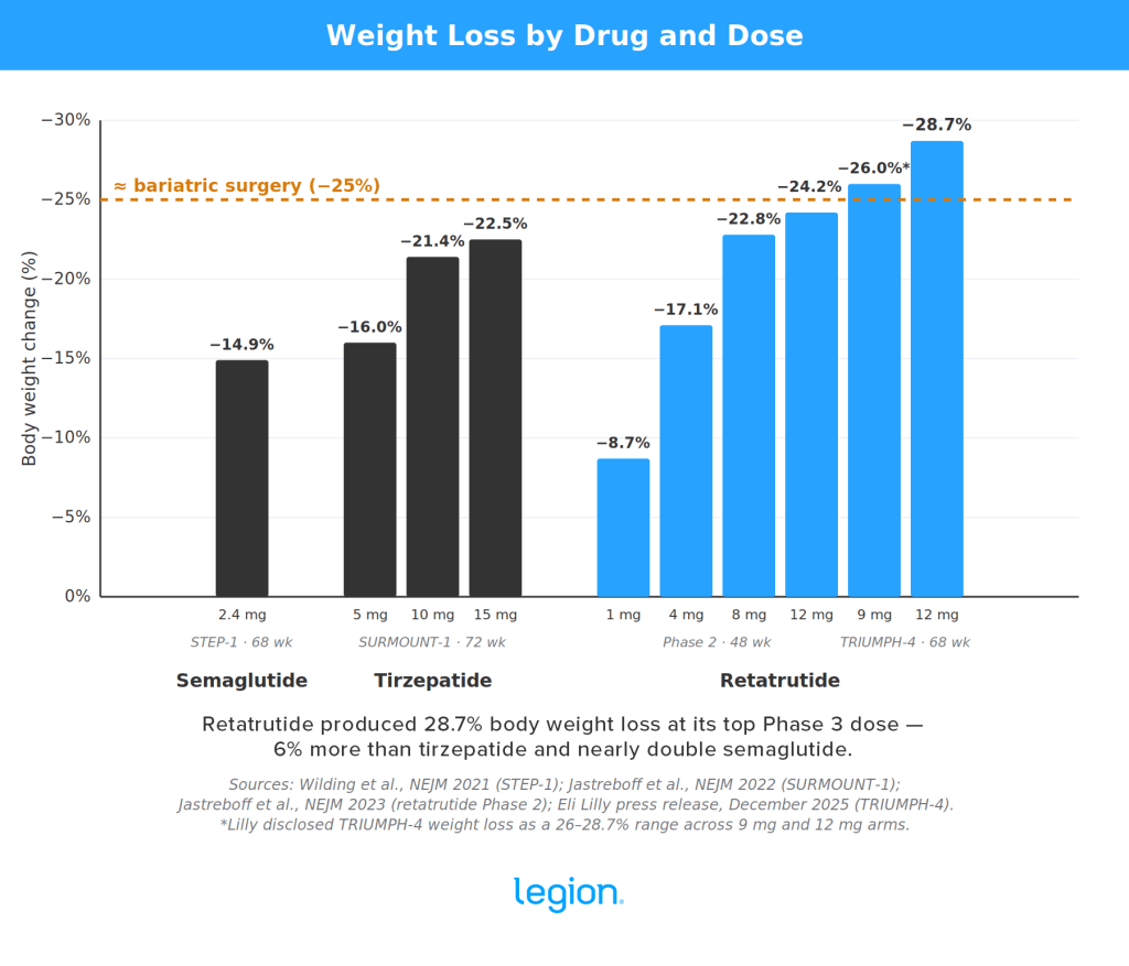 retatrutide-weight-loss-chart