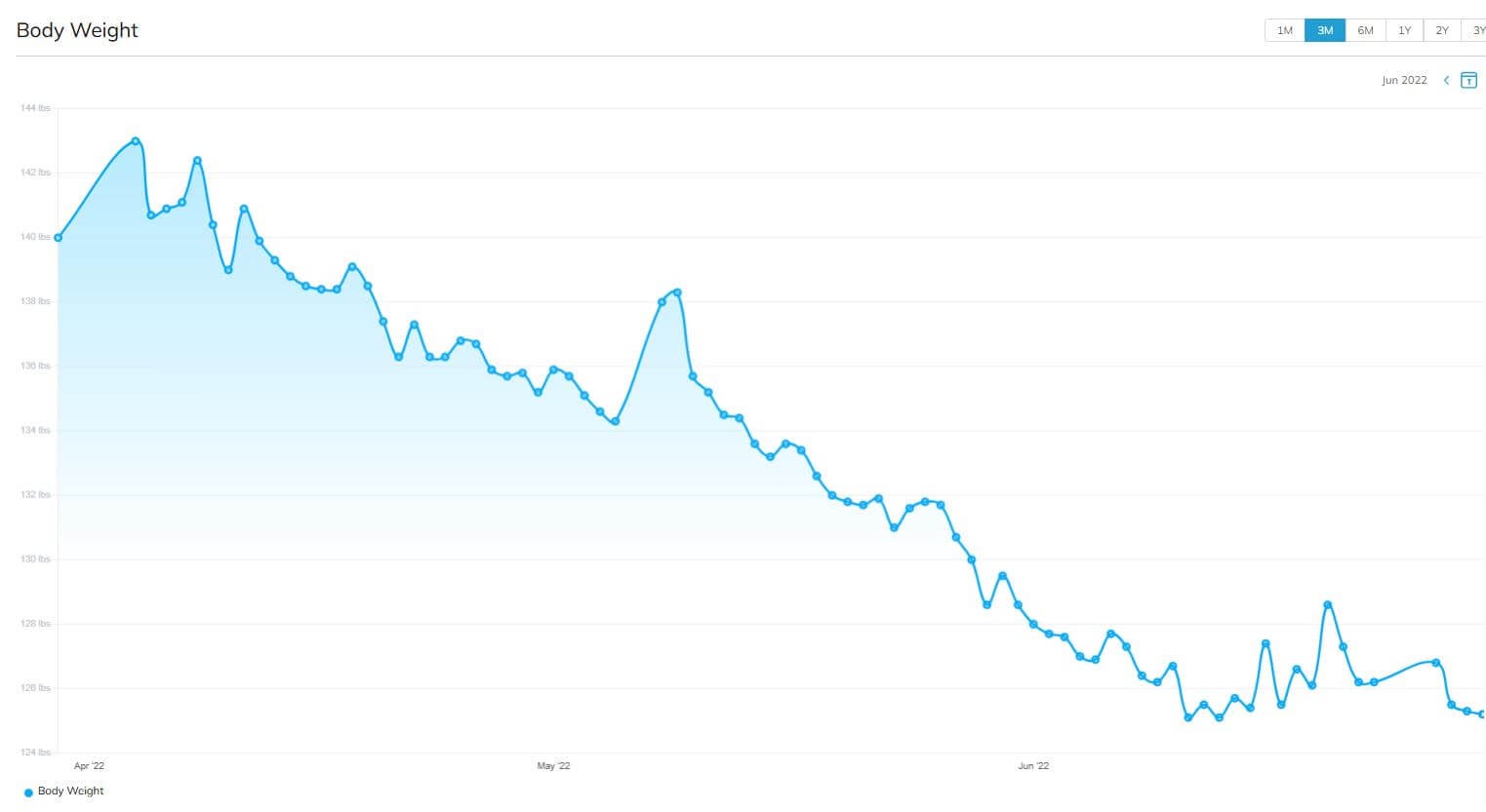 Christina weight graph