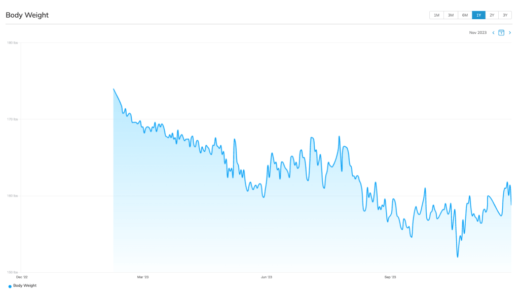 Shane- Weight Graph