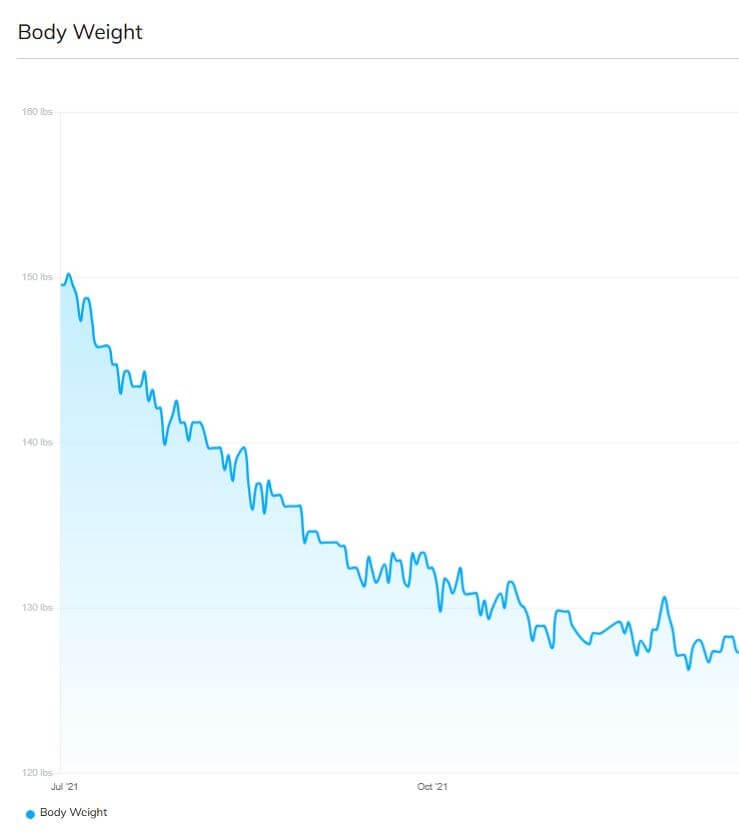 heather weight graph