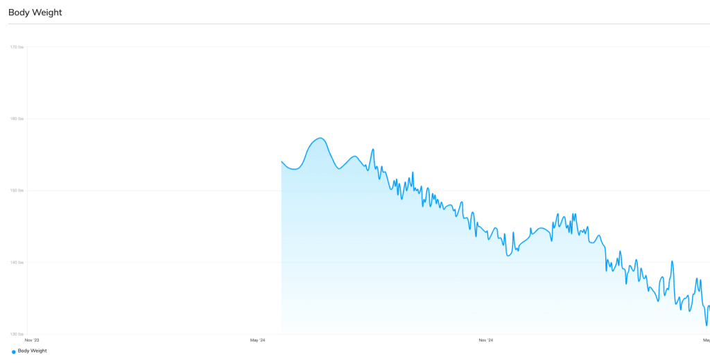 Andrea - Weight Graph