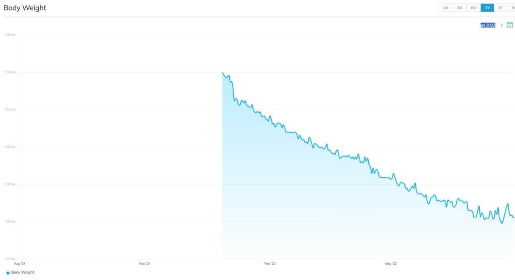 Harry weight graph
