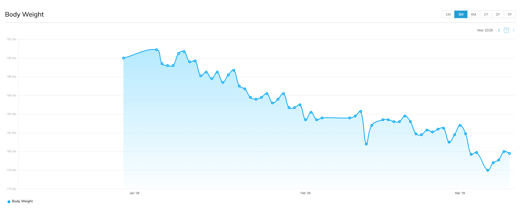Mike B Weight Graph