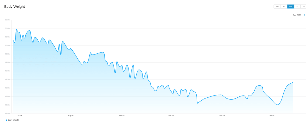 tom weight graph
