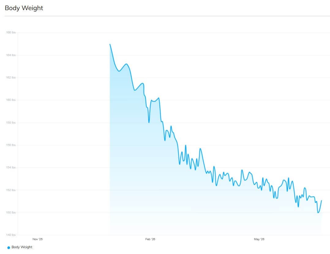 Brenda Weight Graph