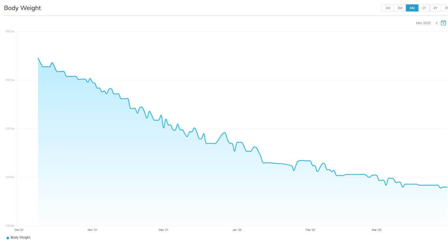 Lori C. Weight Graph