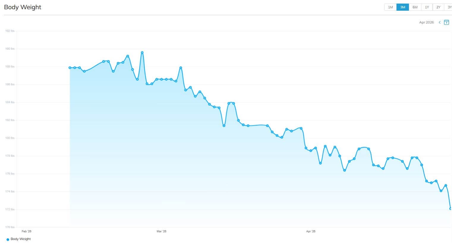 Michael Weight Graph