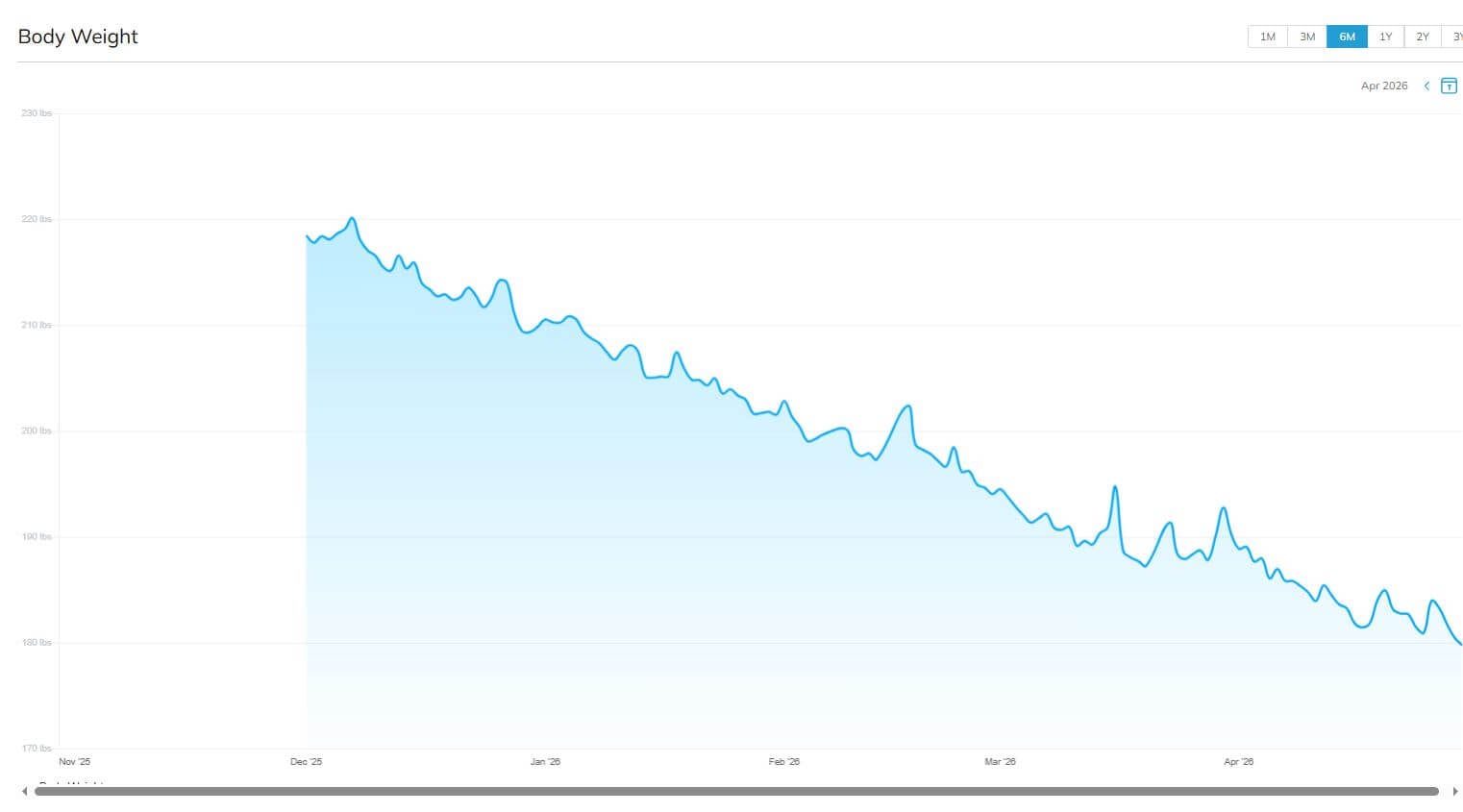 eddie weight graph
